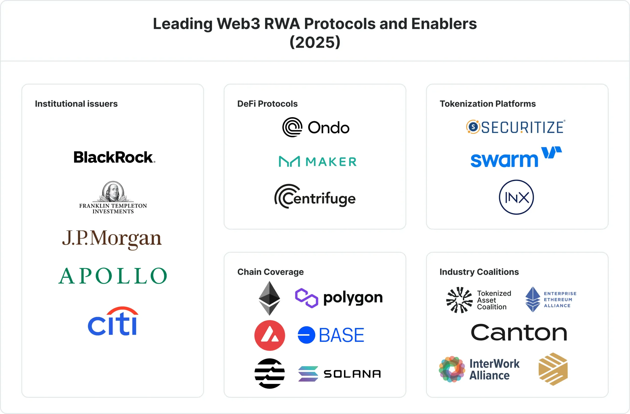 Leading Web3 RWA Protocols and Enablers (2025) 