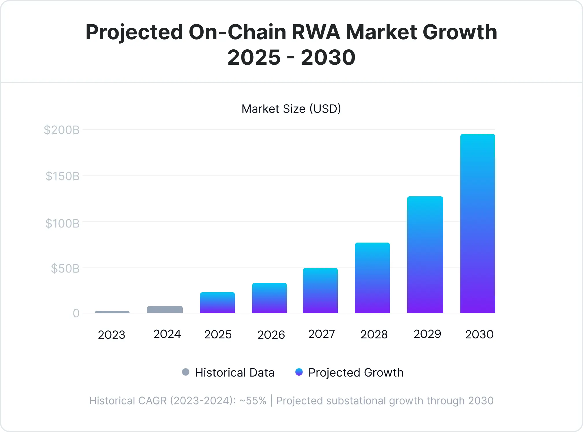 On-Chain RWA Market Growth