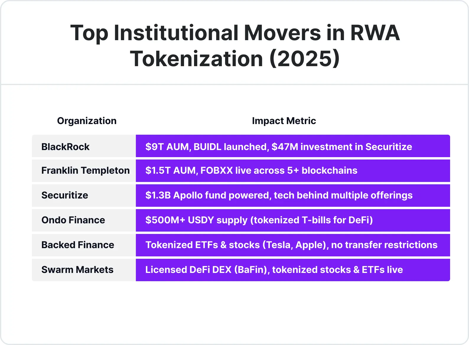 Top Institutional Movers in RWA Tokenization (2025)