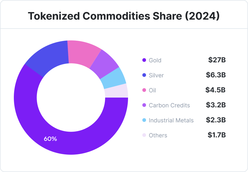 Tokenized Commodities Share (2024)