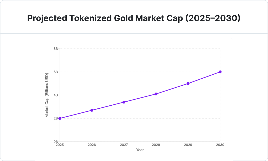 Tokenized Gold Market Cap (2025–2030)