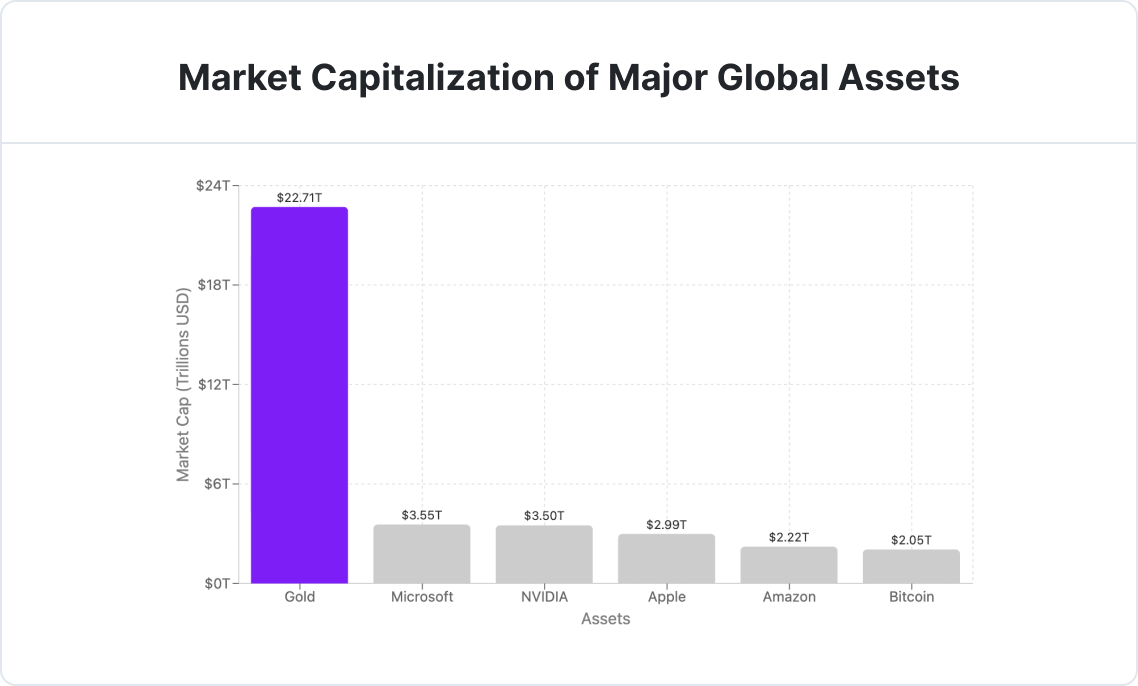 Market Capitalization of Major Global Assets 